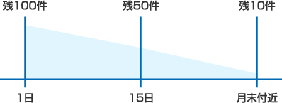 作業実施管理のイメージ